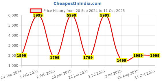 myntra.com Fabcartz Woven Design Semi-Stitched Lehenga & Unstitched Lehenga Choli With Dupatta fabcartz Price History Graph from 20 Sep 2024 to 11 Oct 2025