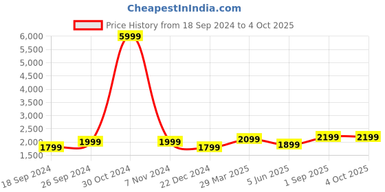 myntra.com Fabcartz Woven Design  Semi-Stitched Lehenga Choli With Dupatta fabcartz Price History Graph from 18 Sep 2024 to 4 Oct 2025