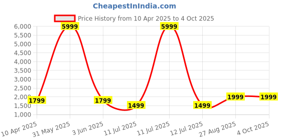myntra.com Fabcartz Woven Design Semi-Stitched Lehenga With Blouse & Dupatta fabcartz Price History Graph from 10 Apr 2025 to 4 Oct 2025