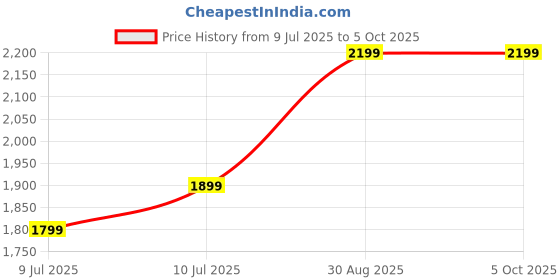 myntra.com Fabcartz Woven Design Semi-Stitched Silk Lehenga & Unstitched Blouse With Dupatta fabcartz Price History Graph from 9 Jul 2025 to 4 Oct 2025