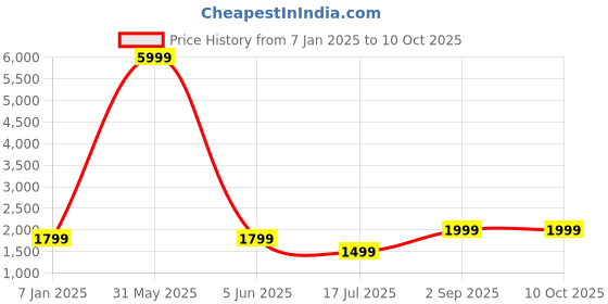 myntra.com Fabcartz Woven Design Silk Semi-Stitched Lehenga & Unstitched Blouse With Dupatta fabcartz Price History Graph from 7 Jan 2025 to 10 Oct 2025
