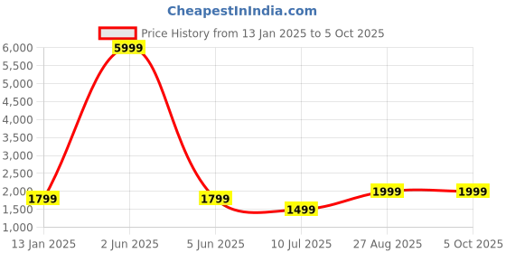 myntra.com Fabcartz Woven Design Silk Semi-Stitched Lehenga & Unstitched Blouse With Dupatta fabcartz Price History Graph from 13 Jan 2025 to 4 Oct 2025