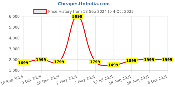 myntra.com Fabcartz Woven Design Zari Art Silk Semi-Stitched Lehenga & Unstitched Blouse With Dupatta fabcartz Price History Graph from 18 Sep 2024 to 4 Oct 2025