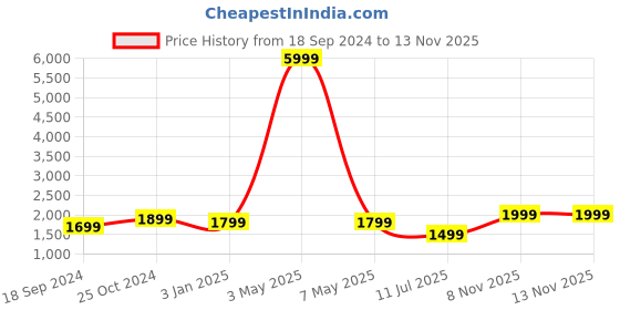 myntra.com Fabcartz Woven Design Zari Art Silk Semi-Stitched Lehenga & Unstitched Blouse With Dupatta fabcartz Price History Graph from 18 Sep 2024 to 12 Nov 2025