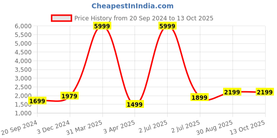 myntra.com Fabcartz Woven Design Zari Art Silk Semi-Stitched Lehenga & Unstitched Blouse With Dupatta fabcartz Price History Graph from 20 Sep 2024 to 13 Oct 2025