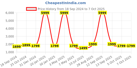 myntra.com Fabcartz Woven Design Zari Art Silk Semi-Stitched Lehenga & Unstitched Blouse With Dupatta fabcartz Price History Graph from 18 Sep 2024 to 4 Oct 2025