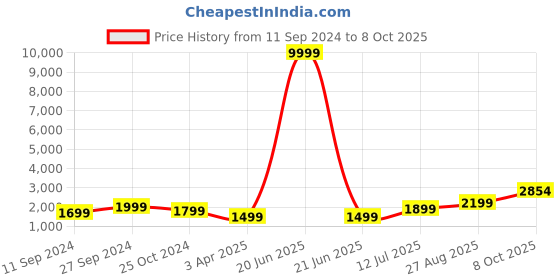 myntra.com Fabcartz Woven Design Zari Semi-Stitched Lehenga & Unstitched Blouse With Dupatta fabcartz Price History Graph from 11 Sep 2024 to 8 Oct 2025