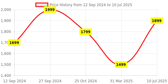 myntra.com Fabcartz Woven Design Zari Semi-Stitched Lehenga & Unstitched Blouse With Dupatta fabcartz Price History Graph from 12 Sep 2024 to 10 Jul 2025