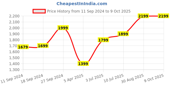 myntra.com Fabcartz Woven Design Zari Semi-Stitched Lehenga & Unstitched Blouse With Dupatta fabcartz Price History Graph from 11 Sep 2024 to 9 Oct 2025