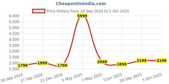 myntra.com Fabcartz Woven Design Zari Semi-Stitched Lehenga & Unstitched Blouse With Dupatta fabcartz Price History Graph from 18 Sep 2024 to 4 Oct 2025