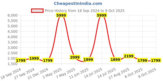 myntra.com Fabcartz Woven Design Zari Semi-Stitched Lehenga & Unstitched Blouse With Dupatta fabcartz Price History Graph from 18 Sep 2024 to 9 Oct 2025