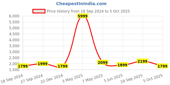 myntra.com Fabcartz Woven Design Zari Semi-Stitched Lehenga & Unstitched Blouse With Dupatta fabcartz Price History Graph from 18 Sep 2024 to 4 Oct 2025