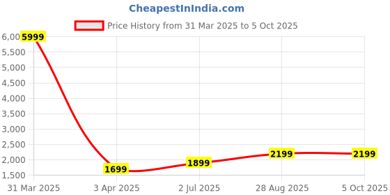 myntra.com Fabcartz Woven Design Zari Semi-Stitched Lehenga & Unstitched Blouse With Dupatta fabcartz Price History Graph from 31 Mar 2025 to 4 Oct 2025