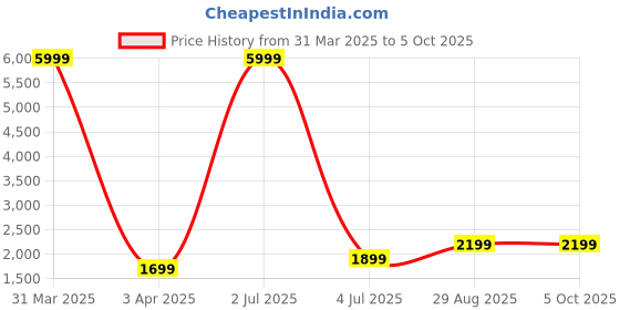 myntra.com Fabcartz Woven Design Zari Semi-Stitched Lehenga & Unstitched Blouse With Dupatta fabcartz Price History Graph from 31 Mar 2025 to 4 Oct 2025