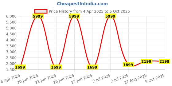 myntra.com Fabcartz Woven Design Zari Semi-Stitched Lehenga & Unstitched Blouse With Dupatta fabcartz Price History Graph from 4 Apr 2025 to 4 Oct 2025