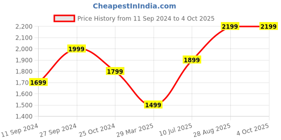 myntra.com Fabcartz Woven Design Zari Unstitched Lehenga & Blouse With Dupatta fabcartz Price History Graph from 11 Sep 2024 to 4 Oct 2025