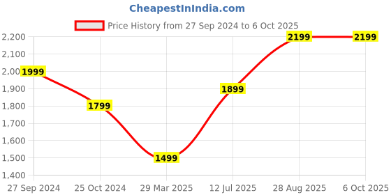 myntra.com Fabcartz Woven Design Zari Unstitched Lehenga & Blouse With Dupatta fabcartz Price History Graph from 27 Sep 2024 to 4 Oct 2025