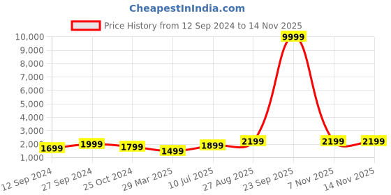 myntra.com Fabcartz Woven Design Zari Unstitched Lehenga & Blouse With Dupatta fabcartz Price History Graph from 12 Sep 2024 to 13 Nov 2025