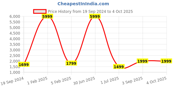 myntra.com Fabcartz Woven Designed Semi-Stitched Lehenga & Unstitched Blouse With Dupatta fabcartz Price History Graph from 19 Sep 2024 to 4 Oct 2025
