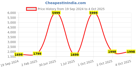 myntra.com Fabcartz Woven Designed Semi-Stitched Lehenga & Unstitched Blouse With Dupatta fabcartz Price History Graph from 19 Sep 2024 to 4 Oct 2025