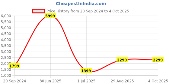 myntra.com Fabcartz Woven Designed Semi-Stitched Lehenga & Unstitched Blouse With Dupatta fabcartz Price History Graph from 20 Sep 2024 to 4 Oct 2025