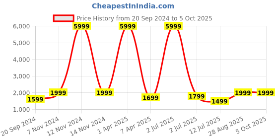 myntra.com Fabcartz Woven Designed Semi-Stitched Lehenga & Unstitched Blouse With Dupatta fabcartz Price History Graph from 20 Sep 2024 to 4 Oct 2025