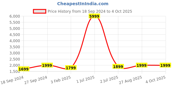 myntra.com Fabcartz Woven Designed Thread Work Semi-Stitched Lehenga & Unstitched Blouse With Dupatta fabcartz Price History Graph from 18 Sep 2024 to 4 Oct 2025