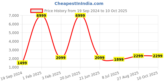 myntra.com Fabcartz Zari Embroidered Semi-Stitched Lehenga & Unstitched Blouse With Dupatta fabcartz Price History Graph from 19 Sep 2024 to 9 Oct 2025