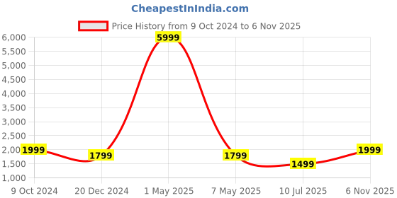myntra.com Fabcartz Zari Semi-Stitched Lehenga & Unstitched Blouse With Dupatta fabcartz Price History Graph from 9 Oct 2024 to 6 Nov 2025