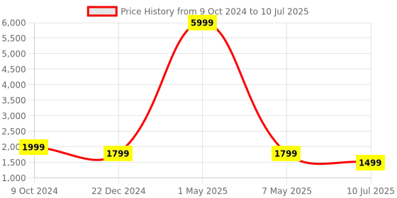 myntra.com Fabcartz Zari Semi-Stitched Lehenga & Unstitched Blouse With Dupatta fabcartz Price History Graph from 9 Oct 2024 to 10 Jul 2025