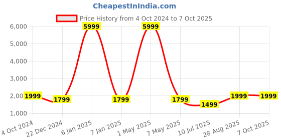 myntra.com Fabcartz Zari Semi-Stitched Lehenga & Unstitched Blouse With Dupatta fabcartz Price History Graph from 4 Oct 2024 to 7 Oct 2025