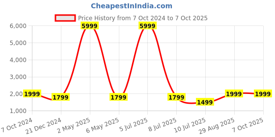 myntra.com Fabcartz Zari Semi-Stitched Lehenga & Unstitched Blouse With Dupatta fabcartz Price History Graph from 7 Oct 2024 to 7 Oct 2025