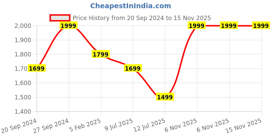 myntra.com Fabcartz Zari Semi-Stitched Lehenga & Unstitched Blouse With Dupatta fabcartz Price History Graph from 20 Sep 2024 to 13 Nov 2025