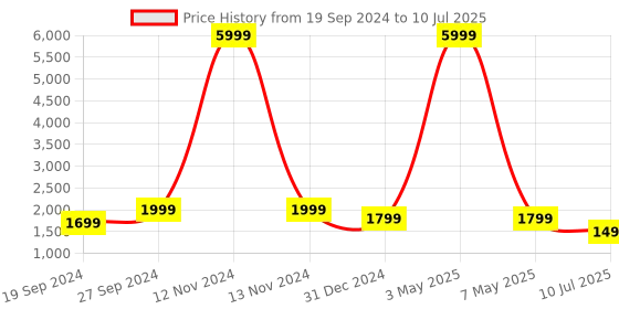 myntra.com Fabcartz Zari Unstitched Lehenga & Blouse With Dupatta fabcartz Price History Graph from 19 Sep 2024 to 10 Jul 2025