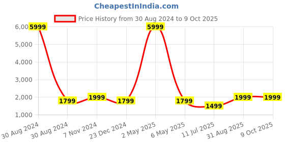 myntra.com Fabcartz Zari Unstitched Lehenga & Blouse With Dupatta fabcartz Price History Graph from 30 Aug 2024 to 8 Oct 2025