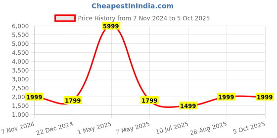 myntra.com Fabcartz Zari Unstitched Lehenga & Blouse With Dupatta fabcartz Price History Graph from 7 Nov 2024 to 4 Oct 2025