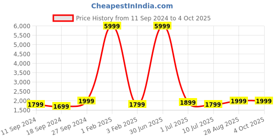 myntra.com Fabcartz Zari Unstitched Lehenga & Blouse With Dupatta fabcartz Price History Graph from 11 Sep 2024 to 4 Oct 2025
