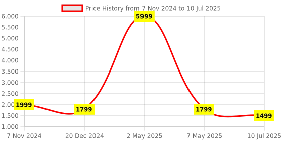 myntra.com Fabcartz Zari Unstitched Lehenga & Blouse With Dupatta fabcartz Price History Graph from 7 Nov 2024 to 10 Jul 2025