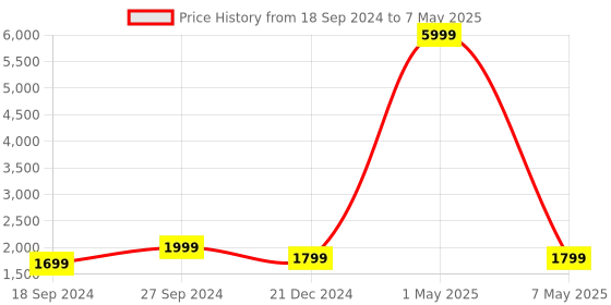 myntra.com Fabcartz Zari Unstitched Lehenga & Blouse With Dupatta fabcartz Price History Graph from 18 Sep 2024 to 7 May 2025