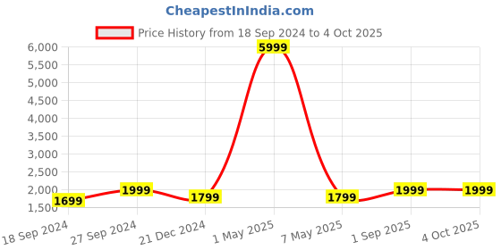myntra.com Fabcartz Zari Unstitched Lehenga & Blouse With Dupatta fabcartz Price History Graph from 18 Sep 2024 to 4 Oct 2025
