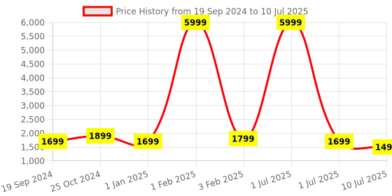 myntra.com Fabcartz Zari Unstitched Lehenga & Blouse With Dupatta fabcartz Price History Graph from 19 Sep 2024 to 10 Jul 2025