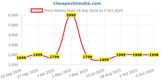 myntra.com Fabcartz Zari Unstitched Lehenga & Blouse With Dupatta fabcartz Price History Graph from 19 Sep 2024 to 4 Oct 2025