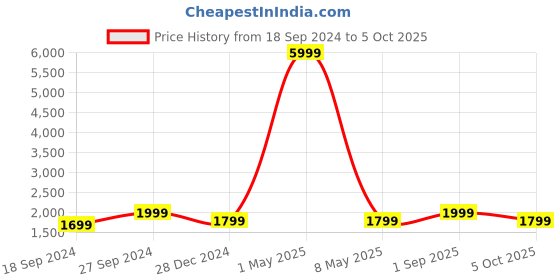 myntra.com Fabcartz Zari Unstitched Lehenga & Blouse With Dupatta fabcartz Price History Graph from 18 Sep 2024 to 4 Oct 2025