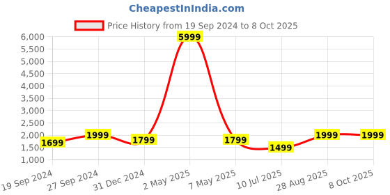 myntra.com Fabcartz Zari Unstitched Lehenga & Blouse With Dupatta fabcartz Price History Graph from 19 Sep 2024 to 8 Oct 2025
