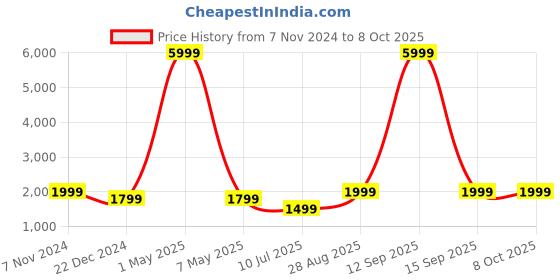 myntra.com Fabcartz Zari Unstitched Lehenga & Blouse With Dupatta fabcartz Price History Graph from 7 Nov 2024 to 7 Oct 2025