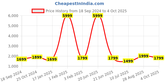 myntra.com Fabcartz Zari Woven Design Semi-Stitched Lehenga & Unstitched Blouse With Dupatta fabcartz Price History Graph from 18 Sep 2024 to 4 Oct 2025