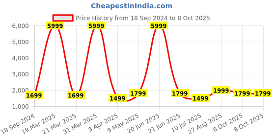 myntra.com Fabcartz Zari Woven Design Semi-Stitched Lehenga & Unstitched Blouse With Dupatta fabcartz Price History Graph from 18 Sep 2024 to 8 Oct 2025