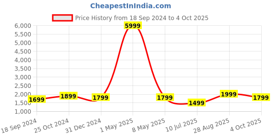 myntra.com Fabcartz Zari Woven Design Semi-Stitched Lehenga & Unstitched Blouse With Dupatta fabcartz Price History Graph from 18 Sep 2024 to 4 Oct 2025