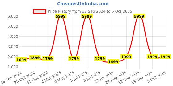 myntra.com Fabcartz Zari Woven Design Semi-Stitched Lehenga & Unstitched Blouse With Dupatta fabcartz Price History Graph from 18 Sep 2024 to 4 Oct 2025