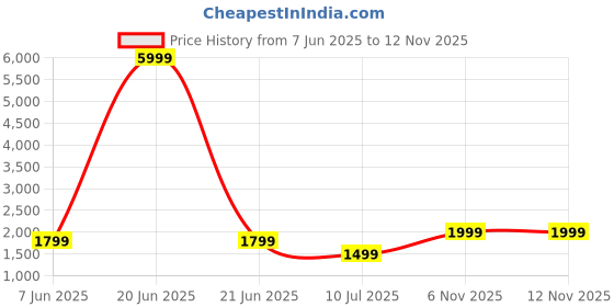 myntra.com Fabcartz Zari Woven Design Semi-Stitched Lehenga & Unstitched Blouse With Dupatta fabcartz Price History Graph from 7 Jun 2025 to 12 Nov 2025